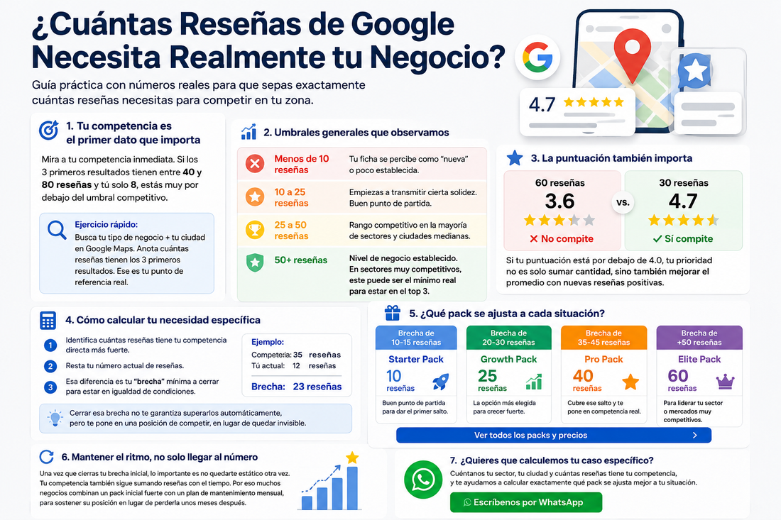 Infografía sobre cuántas reseñas de Google necesita un negocio para competir en Google Maps, mostrando rangos recomendados de reseñas, comparación con la competencia, importancia de la valoración promedio y packs de crecimiento según la brecha de reseñas.